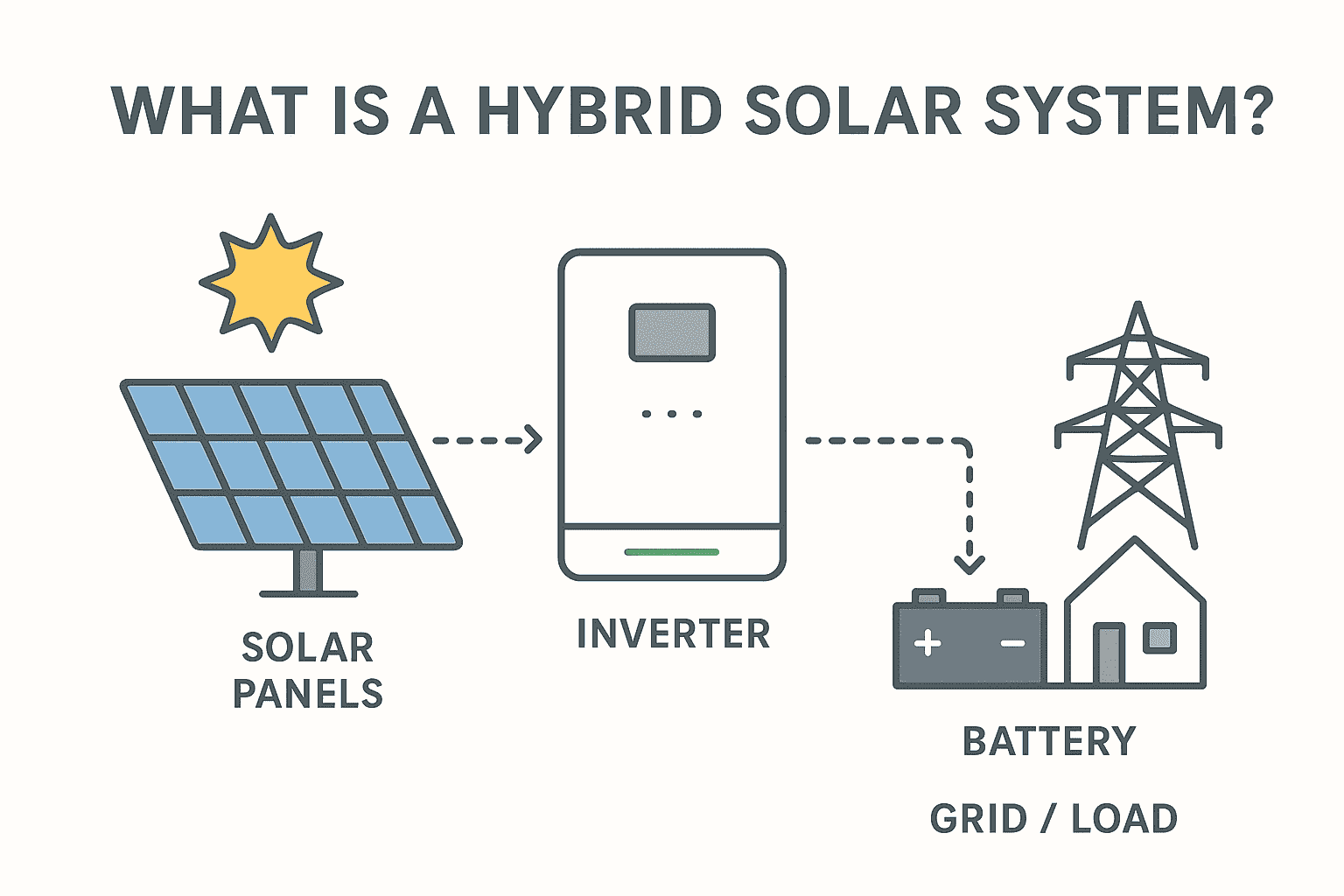 What Is a Hybrid Solar System and Why It’s Changing the Future of Energy